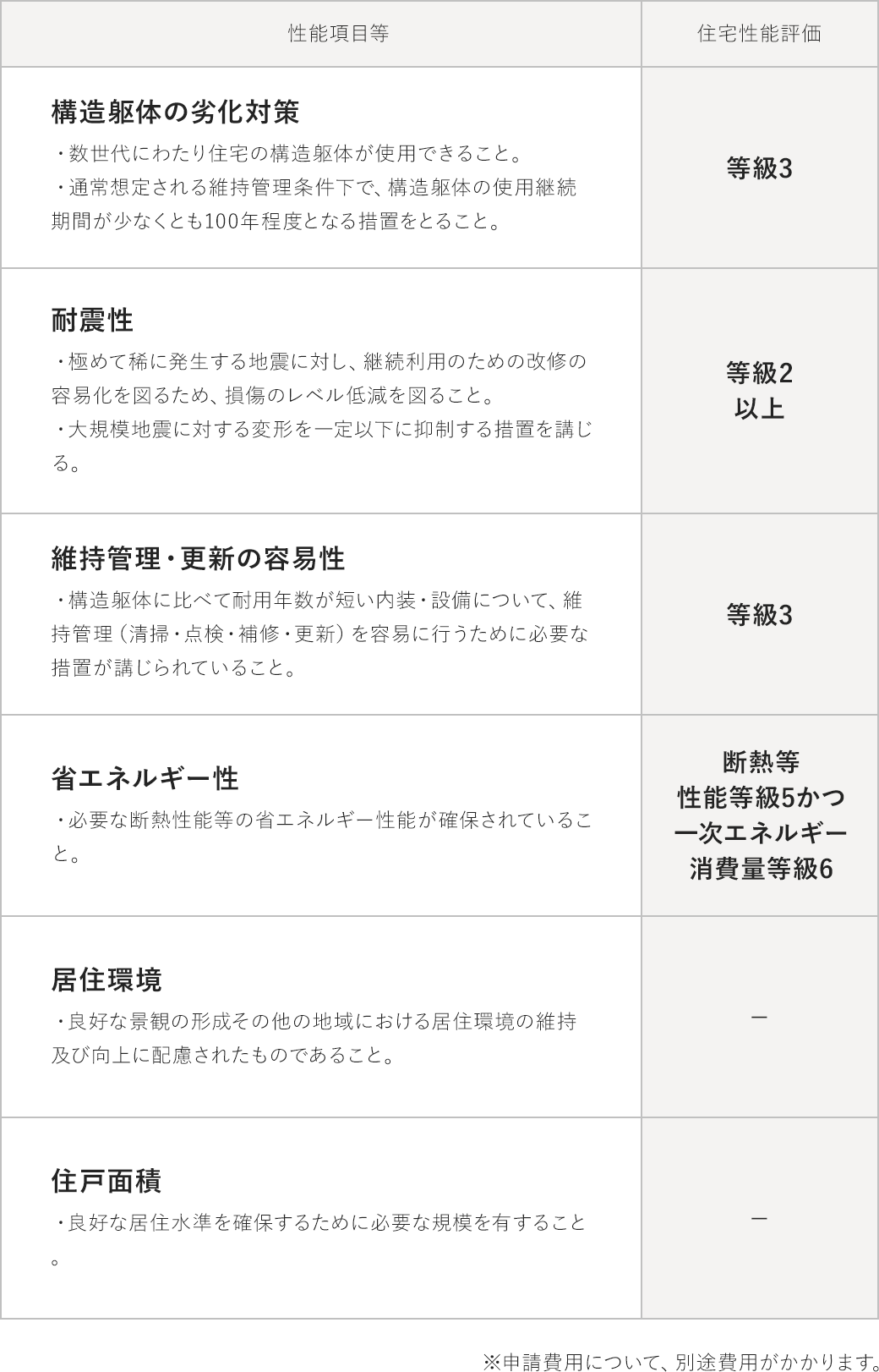 長期優良住宅の認定基準