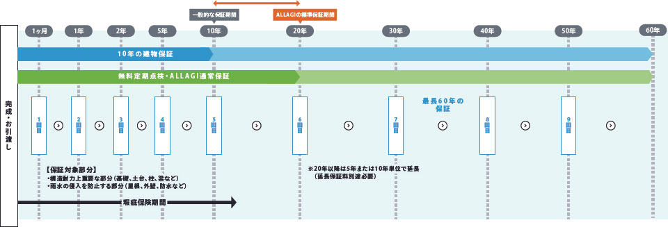 最長60年の長期保証