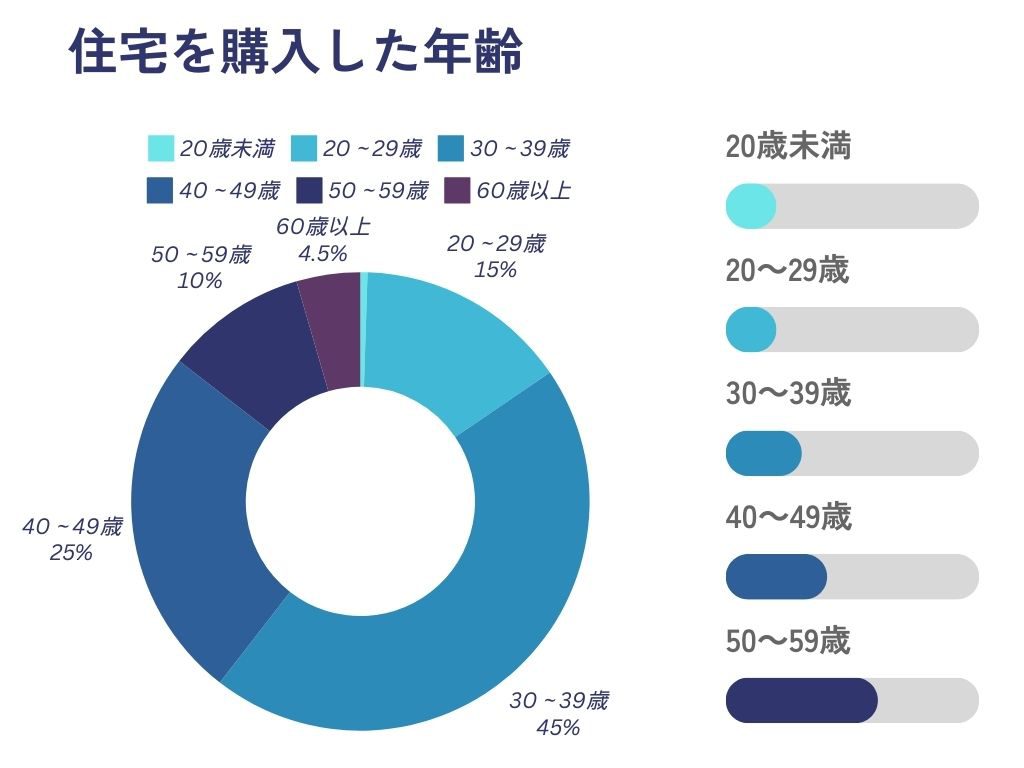 住宅を購入した年齢