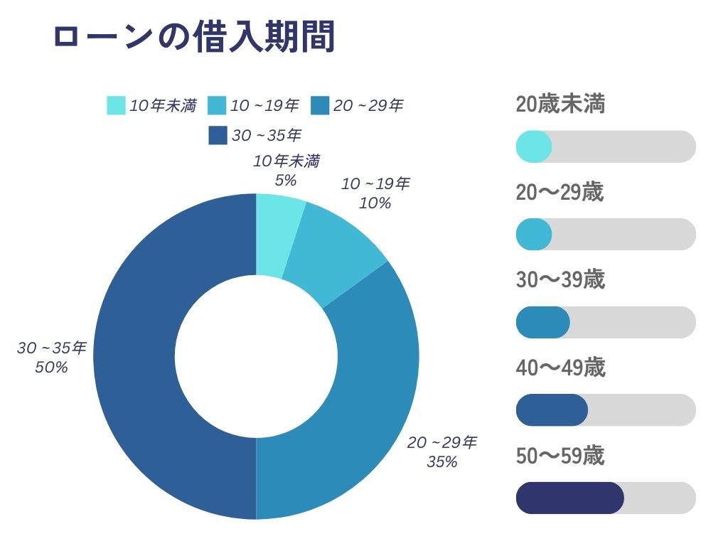 住宅を購入した年齢 (2)